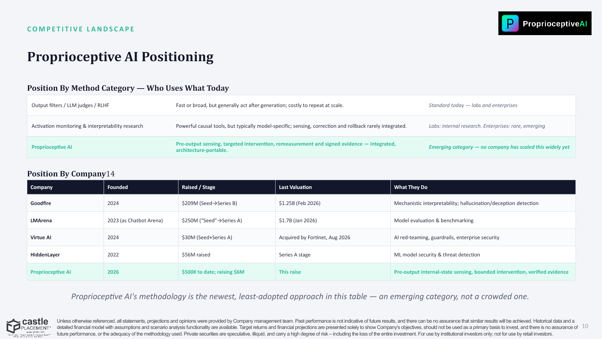 Slide 10: COMPETITIVE LANDSCAPE — Proprioceptive AI Positioning