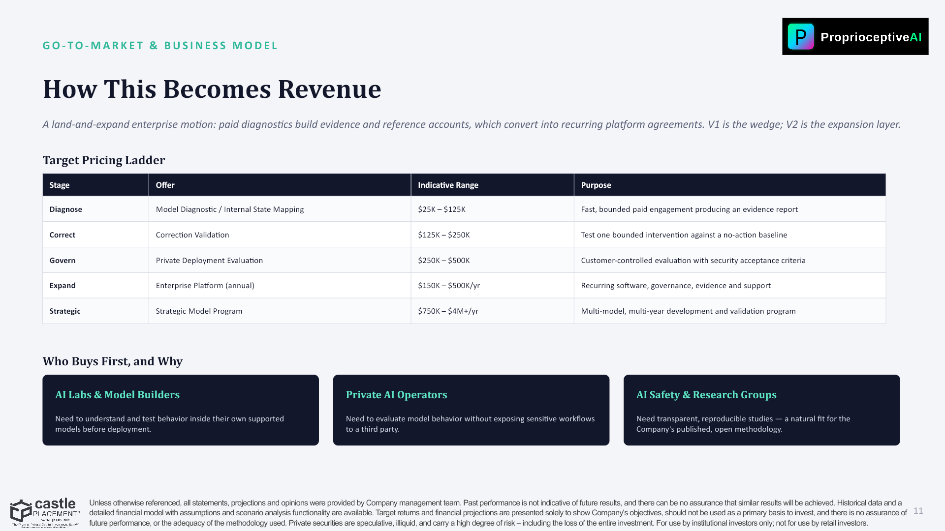Slide 11: GO-TO-MARKET &amp; BUSINESS MODEL — How This Becomes Revenue