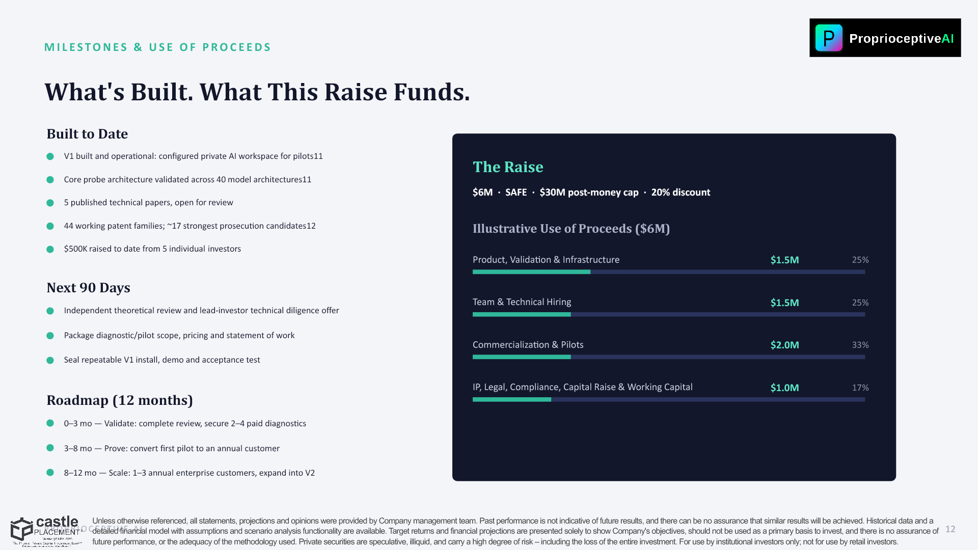 Slide 12: MILESTONES &amp; USE OF PROCEEDS — What's Built. What This Raise Funds.