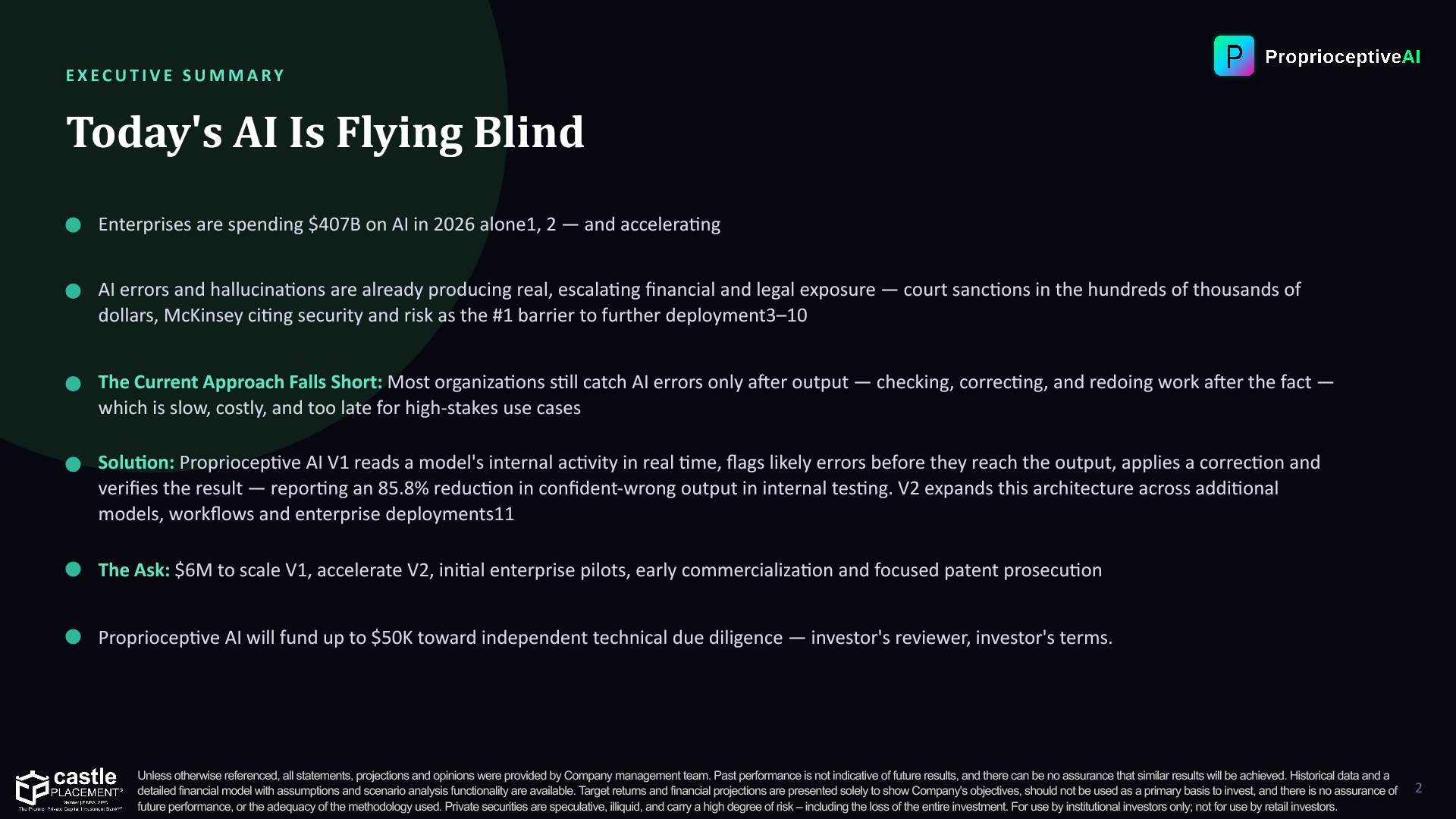 Slide 2: EXECUTIVE SUMMARY — Today's AI Is Flying Blind