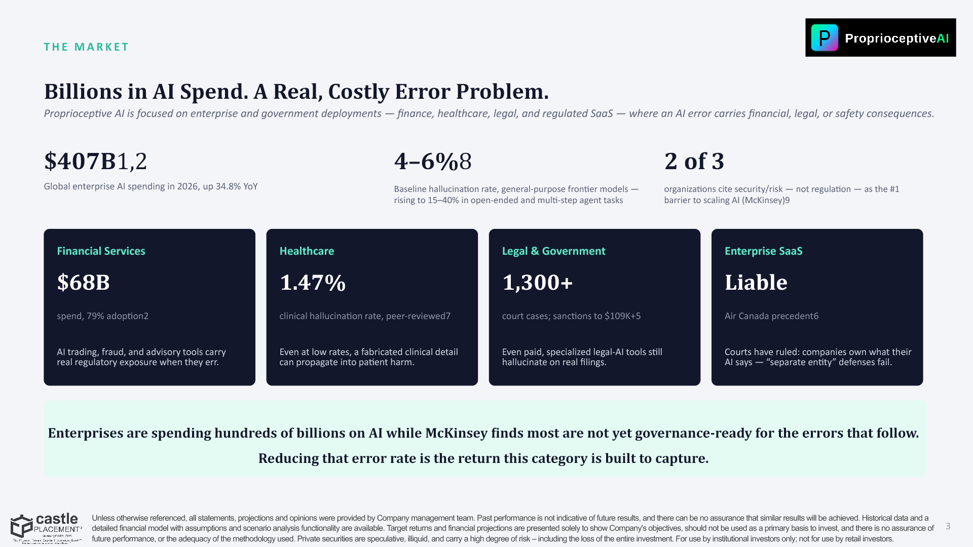 Slide 3: THE MARKET — Billions in AI Spend. A Real, Costly Error Problem.