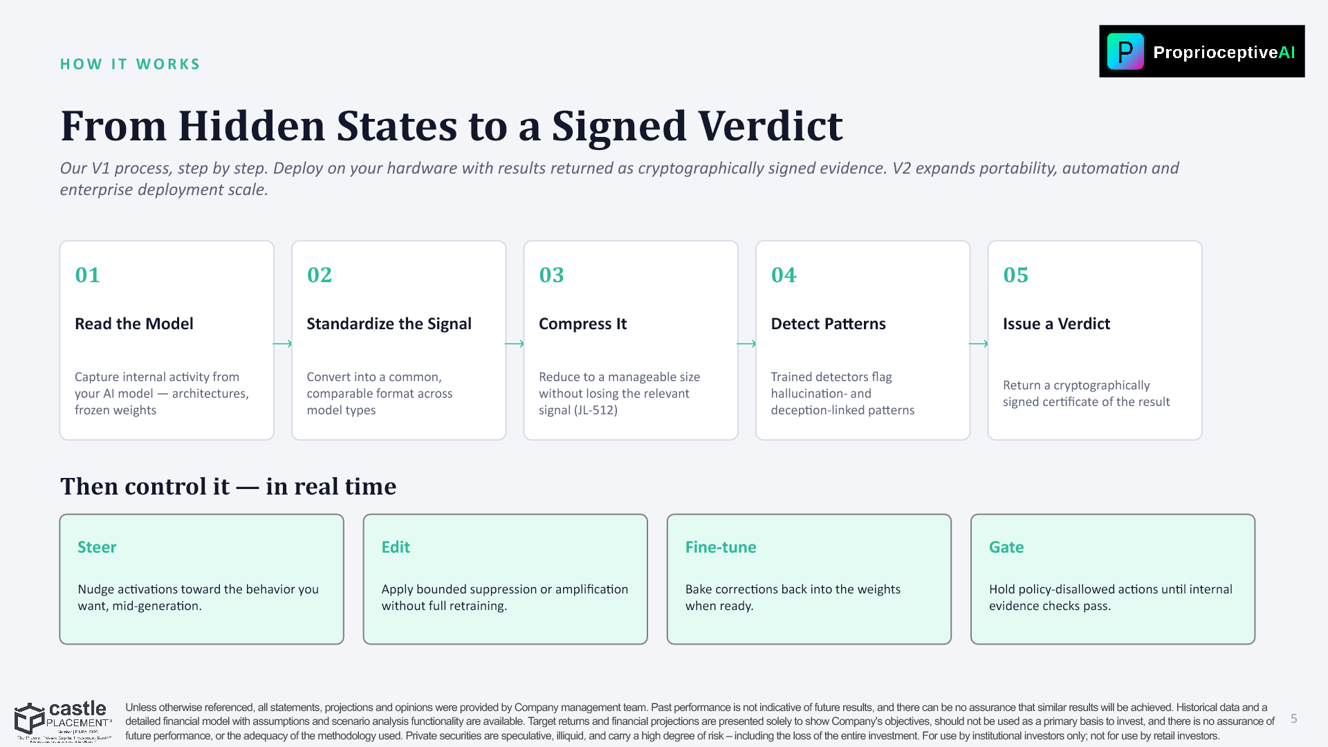 Slide 5: HOW IT WORKS — From Hidden States to a Signed Verdict