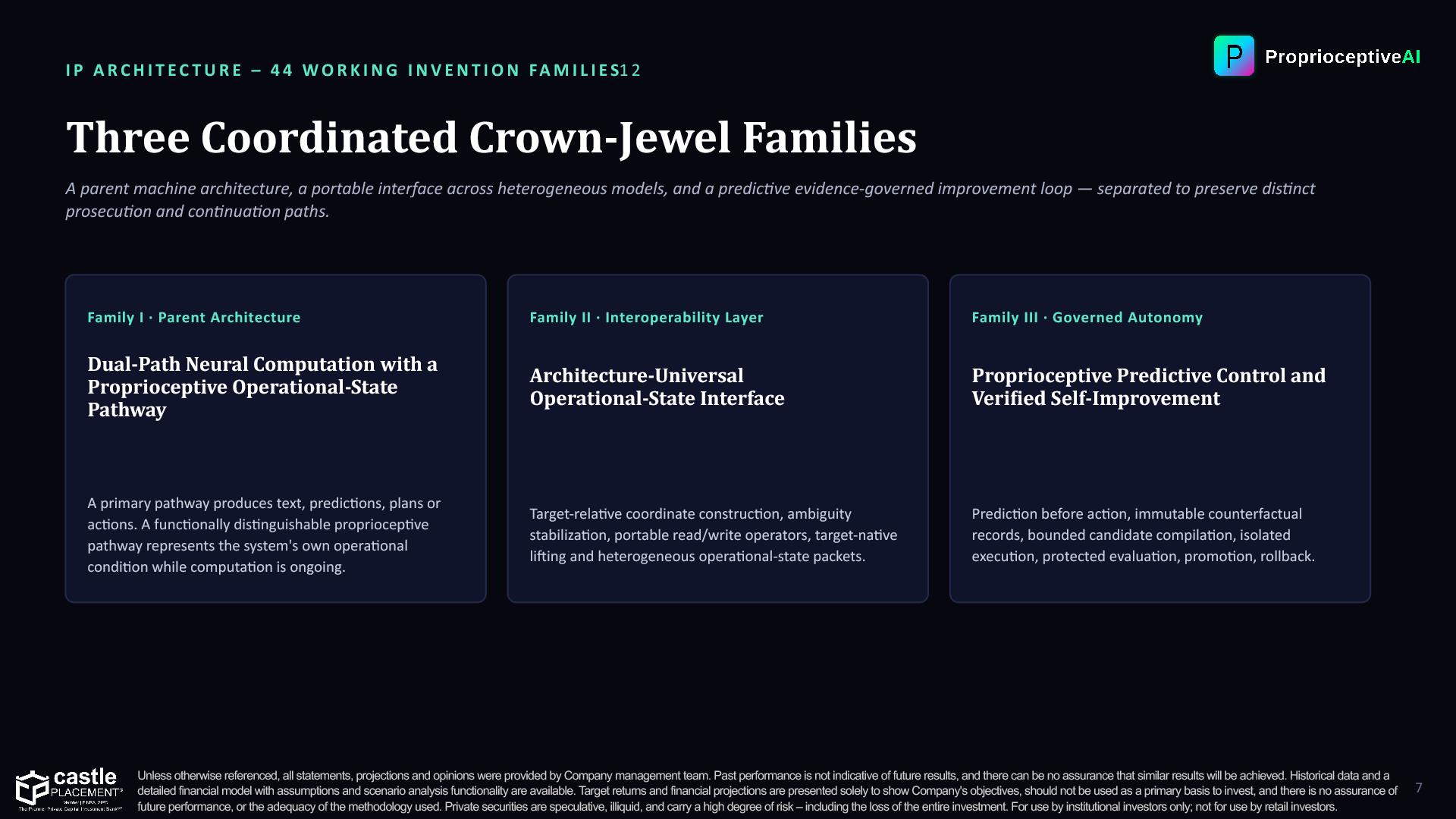 Slide 7: IP ARCHITECTURE – 44 WORKING INVENTION FAMILIES12 — Three Coordinated Crown-Jewel Families